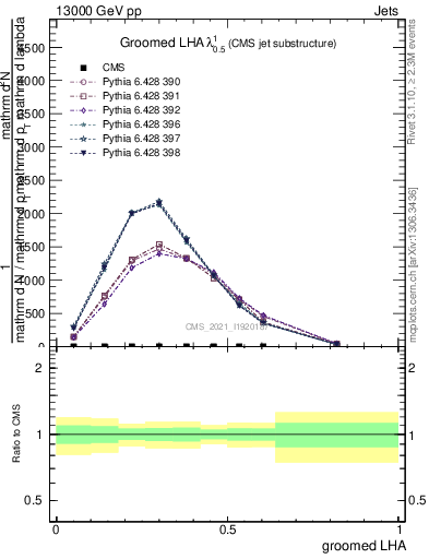 Plot of j.lha.g in 13000 GeV pp collisions