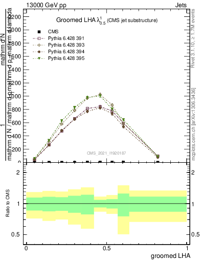 Plot of j.lha.g in 13000 GeV pp collisions