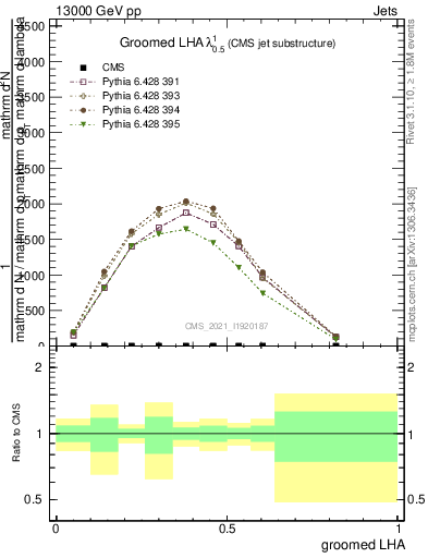Plot of j.lha.g in 13000 GeV pp collisions