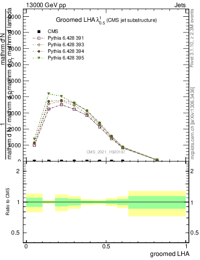 Plot of j.lha.g in 13000 GeV pp collisions