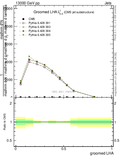 Plot of j.lha.g in 13000 GeV pp collisions
