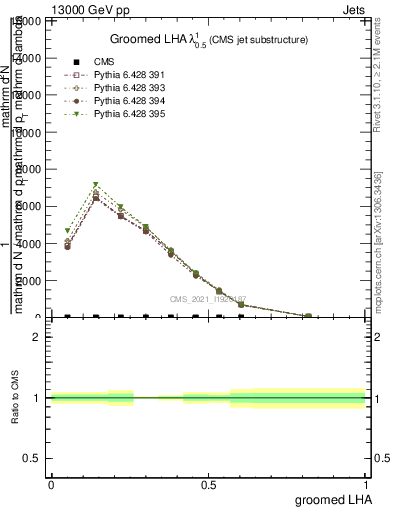 Plot of j.lha.g in 13000 GeV pp collisions