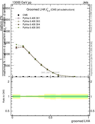 Plot of j.lha.g in 13000 GeV pp collisions