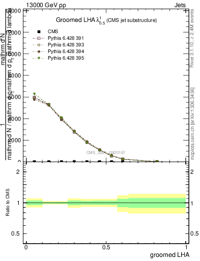 Plot of j.lha.g in 13000 GeV pp collisions