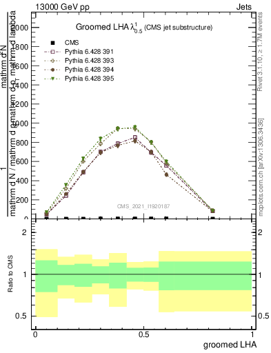 Plot of j.lha.g in 13000 GeV pp collisions
