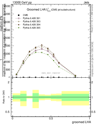 Plot of j.lha.g in 13000 GeV pp collisions