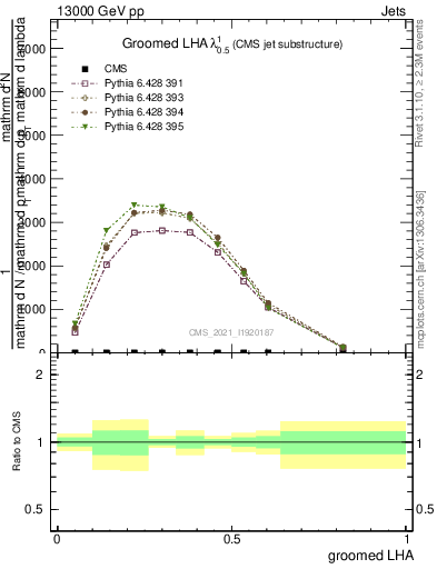 Plot of j.lha.g in 13000 GeV pp collisions