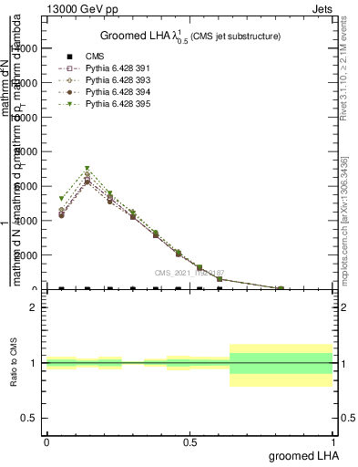 Plot of j.lha.g in 13000 GeV pp collisions