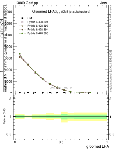 Plot of j.lha.g in 13000 GeV pp collisions