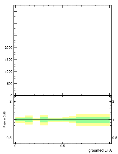 Plot of j.lha.g in 13000 GeV pp collisions