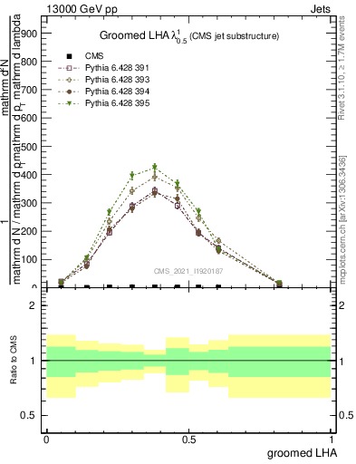 Plot of j.lha.g in 13000 GeV pp collisions
