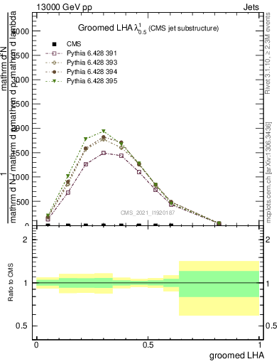 Plot of j.lha.g in 13000 GeV pp collisions