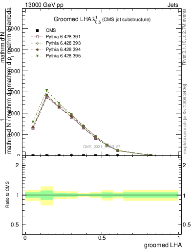 Plot of j.lha.g in 13000 GeV pp collisions
