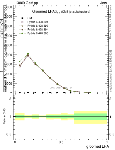 Plot of j.lha.g in 13000 GeV pp collisions