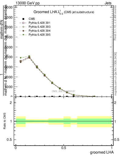 Plot of j.lha.g in 13000 GeV pp collisions