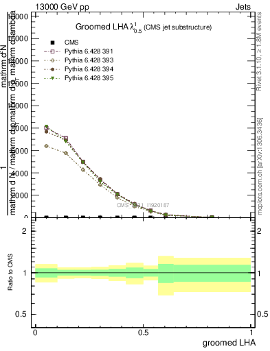 Plot of j.lha.g in 13000 GeV pp collisions