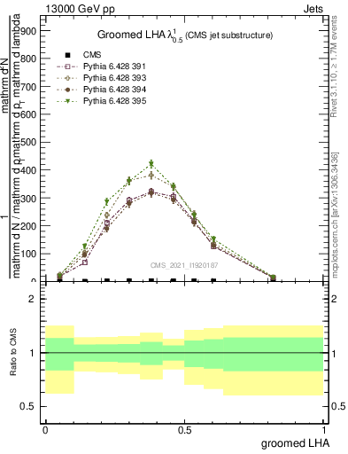 Plot of j.lha.g in 13000 GeV pp collisions