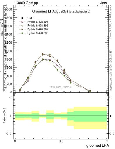 Plot of j.lha.g in 13000 GeV pp collisions