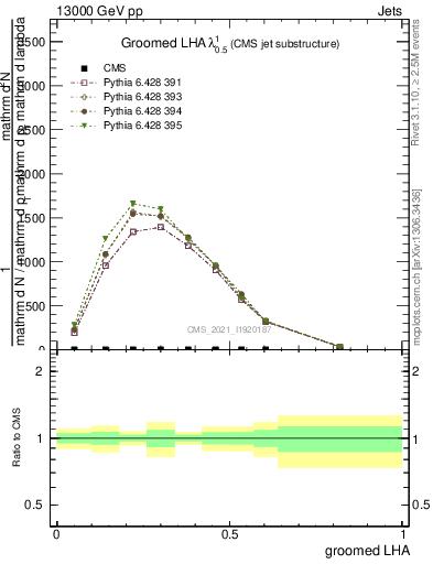Plot of j.lha.g in 13000 GeV pp collisions