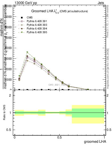 Plot of j.lha.g in 13000 GeV pp collisions