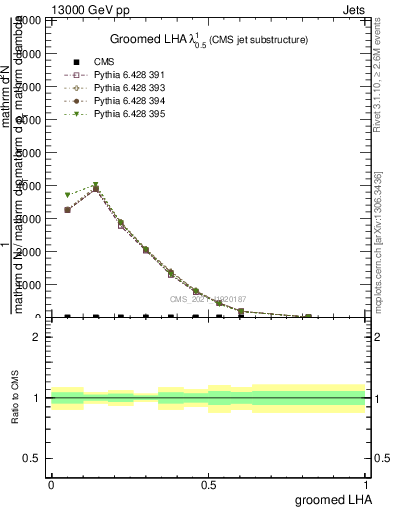 Plot of j.lha.g in 13000 GeV pp collisions