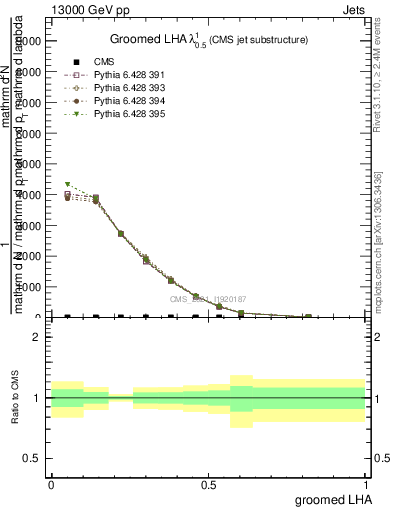 Plot of j.lha.g in 13000 GeV pp collisions