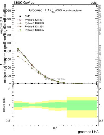 Plot of j.lha.g in 13000 GeV pp collisions