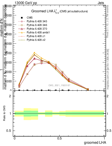 Plot of j.lha.g in 13000 GeV pp collisions