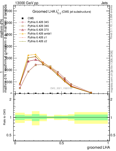 Plot of j.lha.g in 13000 GeV pp collisions