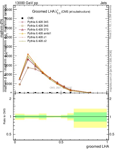 Plot of j.lha.g in 13000 GeV pp collisions