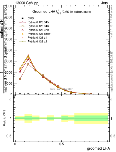 Plot of j.lha.g in 13000 GeV pp collisions