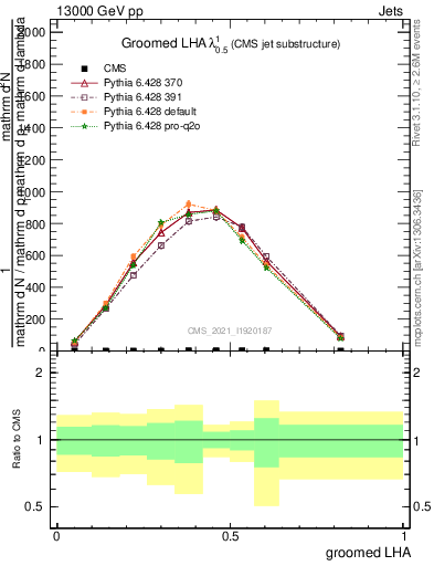 Plot of j.lha.g in 13000 GeV pp collisions