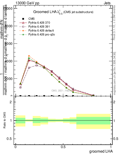 Plot of j.lha.g in 13000 GeV pp collisions