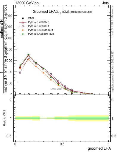 Plot of j.lha.g in 13000 GeV pp collisions