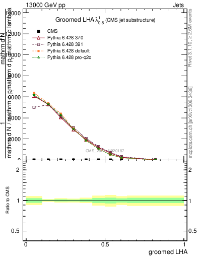 Plot of j.lha.g in 13000 GeV pp collisions
