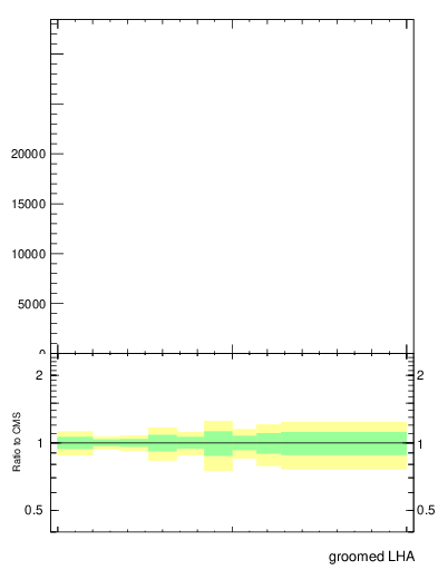 Plot of j.lha.g in 13000 GeV pp collisions