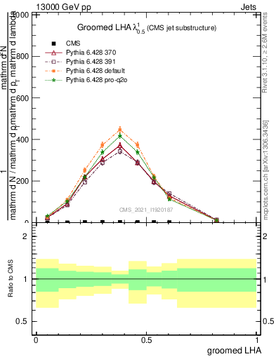 Plot of j.lha.g in 13000 GeV pp collisions