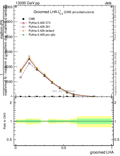 Plot of j.lha.g in 13000 GeV pp collisions