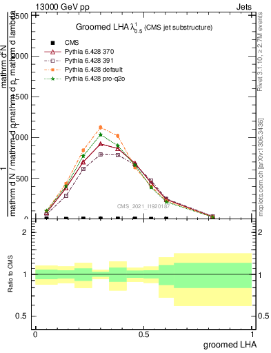 Plot of j.lha.g in 13000 GeV pp collisions