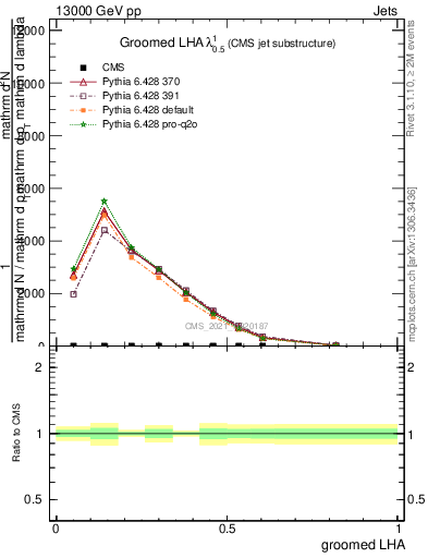 Plot of j.lha.g in 13000 GeV pp collisions