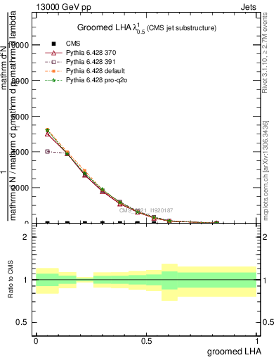 Plot of j.lha.g in 13000 GeV pp collisions