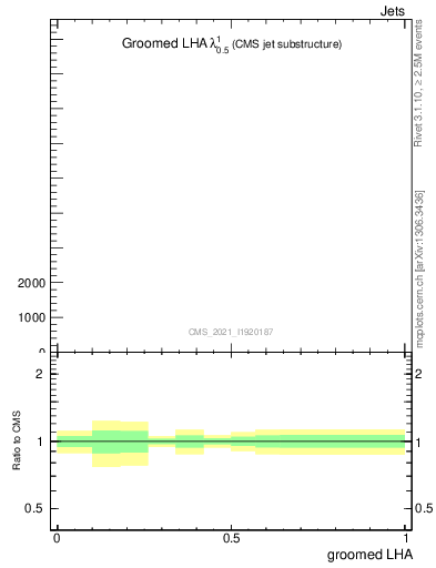 Plot of j.lha.g in 13000 GeV pp collisions