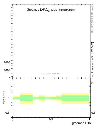 Plot of j.lha.g in 13000 GeV pp collisions