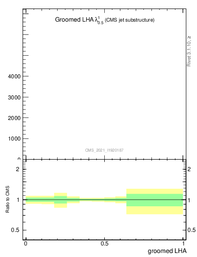 Plot of j.lha.g in 13000 GeV pp collisions