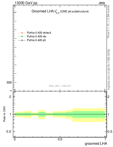 Plot of j.lha.g in 13000 GeV pp collisions