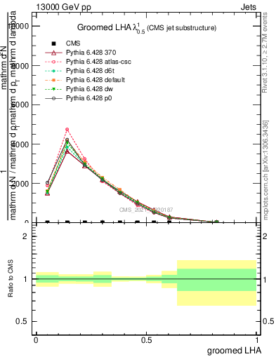Plot of j.lha.g in 13000 GeV pp collisions