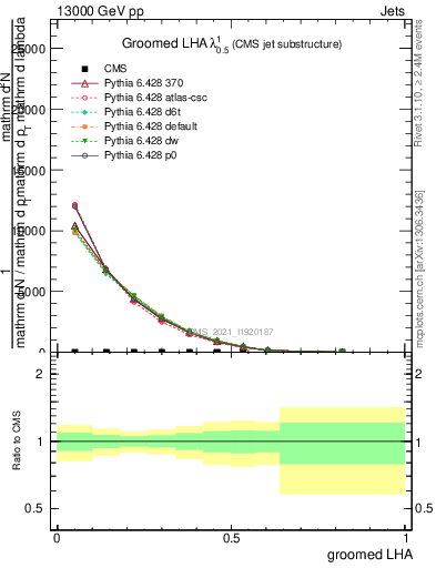 Plot of j.lha.g in 13000 GeV pp collisions