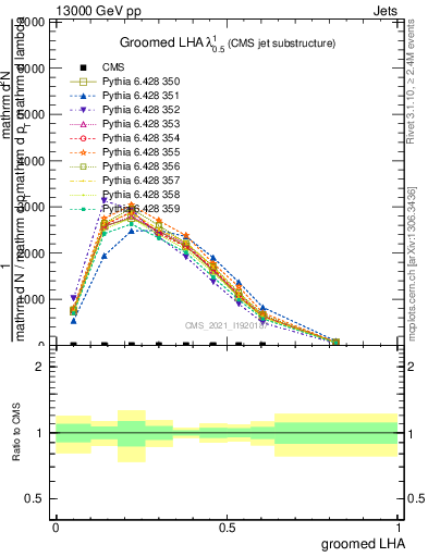 Plot of j.lha.g in 13000 GeV pp collisions