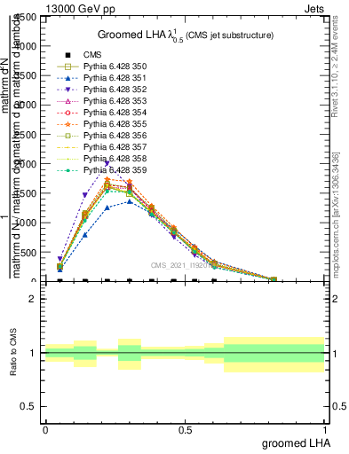 Plot of j.lha.g in 13000 GeV pp collisions