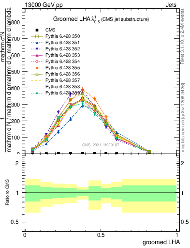 Plot of j.lha.g in 13000 GeV pp collisions